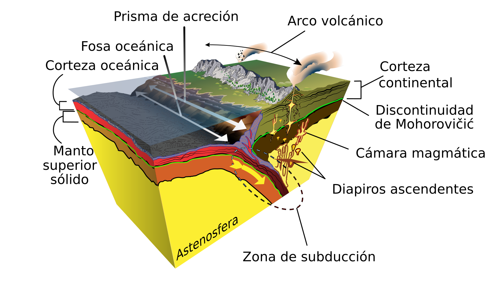Diagrama de subducció de plaques tectòniques